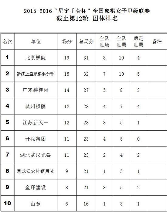 第12轮积分榜