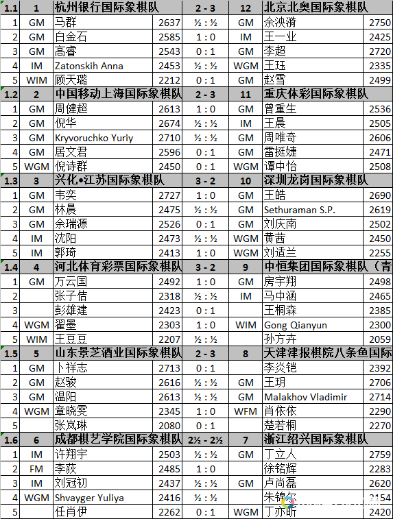 首轮详细赛果